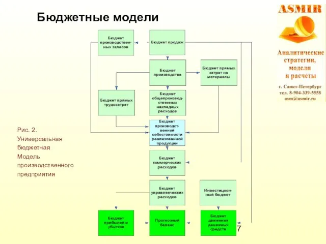 Рис. 2. Универсальная бюджетная Модель производственного предприятия Бюджетные модели