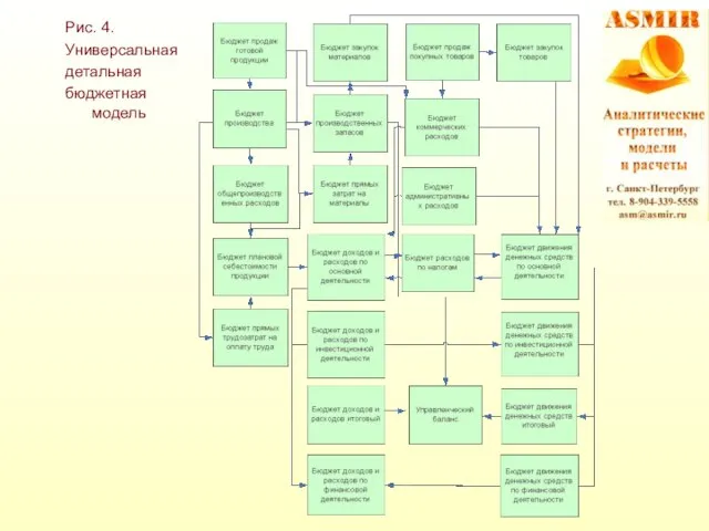 Рис. 4. Универсальная детальная бюджетная модель