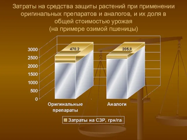 Затраты на средства защиты растений при применении оригинальных препаратов и аналогов, и