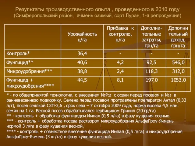 Результаты производственного опыта , проведенного в 2010 году (Симферопольский район, ячмень озимый,