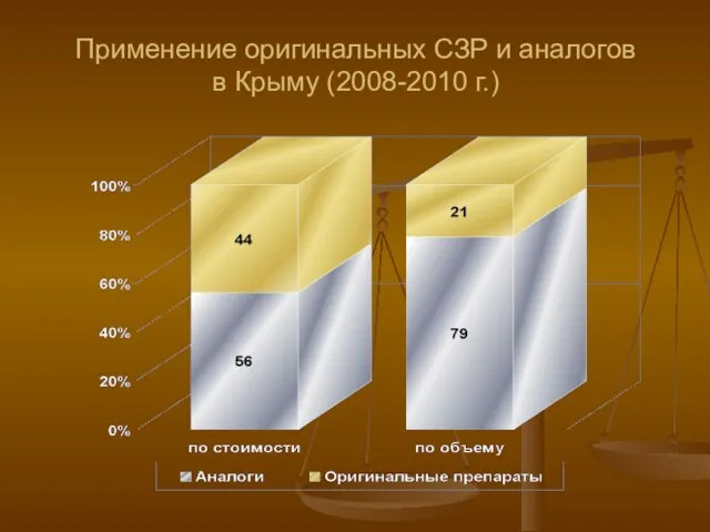 Применение оригинальных СЗР и аналогов в Крыму (2008-2010 г.)