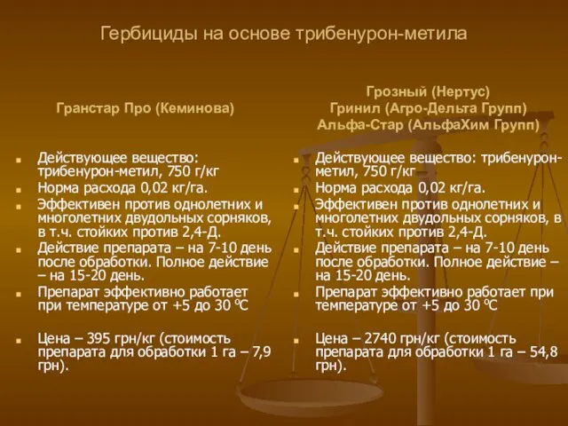 Гербициды на основе трибенурон-метила Гранстар Про (Кеминова) Действующее вещество: трибенурон-метил, 750 г/кг