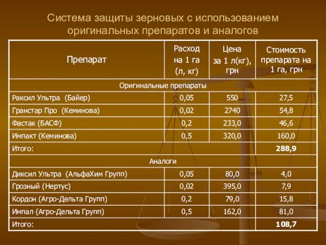 Система защиты зерновых с использованием оригинальных препаратов и аналогов