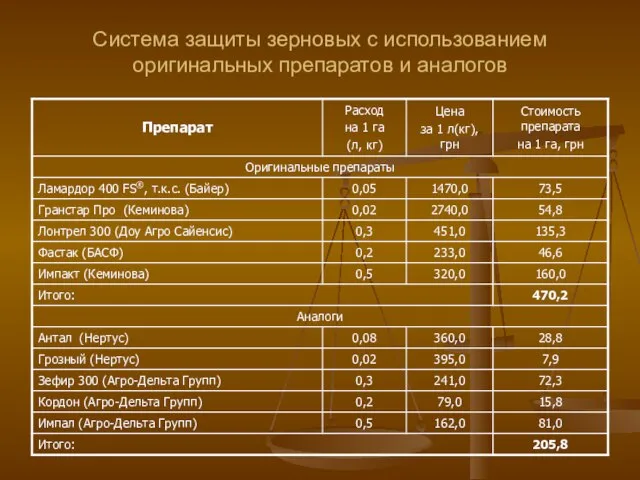 Система защиты зерновых с использованием оригинальных препаратов и аналогов