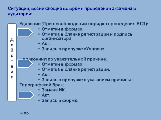 Ситуации, возникающие во время проведения экзамена в аудитории: Удаление (При несоблюдении порядка