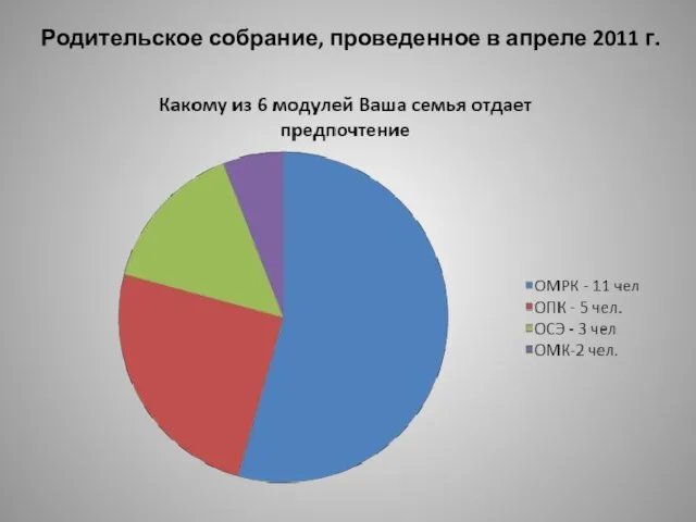 Родительское собрание, проведенное в апреле 2011 г.