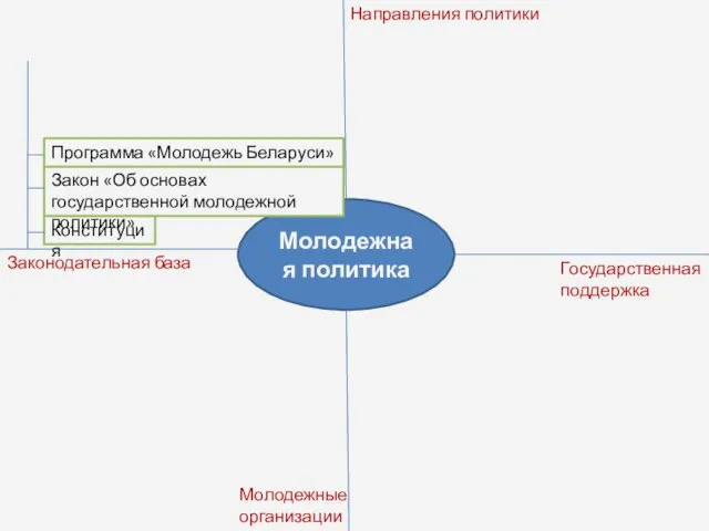 Молодежная политика Законодательная база Направления политики Государственная поддержка Молодежные организации Конституция Закон