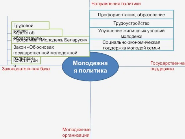 Молодежная политика Законодательная база Направления политики Государственная поддержка Молодежные организации Конституция Закон