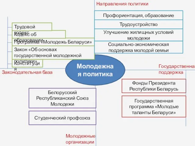 Молодежная политика Законодательная база Направления политики Государственная поддержка Молодежные организации Конституция Закон