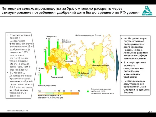 Потенциал сельхозпроизводства за Уралом можно раскрыть через стимулирование потребления удобрений хотя бы