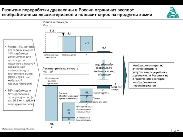 Развитие переработки древесины в России ограничит экспорт необработанных лесоматериалов и повысит спрос