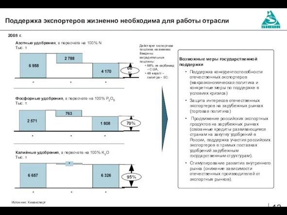 Поддержка экспортеров жизненно необходима для работы отрасли Источник: Химэксперт Возможные меры государственной