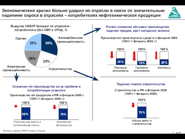 Выручка СИБУР Холдинг по отраслям - потребителям (без СМУ и СРШ), %