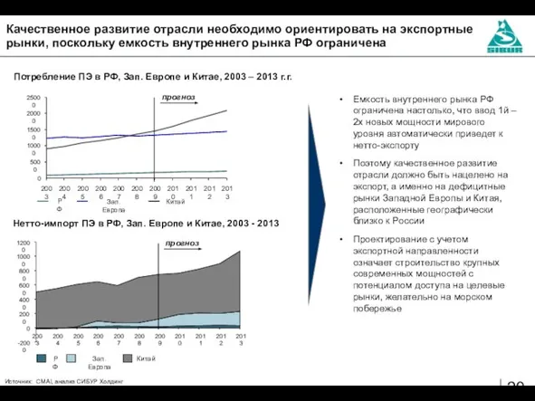 Качественное развитие отрасли необходимо ориентировать на экспортные рынки, поскольку емкость внутреннего рынка