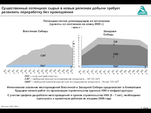 Потенциал легких углеводородов по источникам (проекты по состоянию на конец 2008 г.)