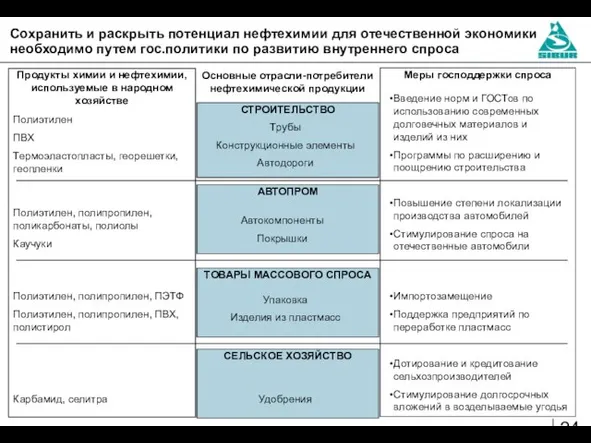 Сохранить и раскрыть потенциал нефтехимии для отечественной экономики необходимо путем гос.политики по