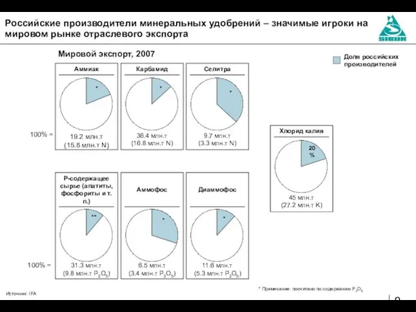 Российские производители минеральных удобрений – значимые игроки на мировом рынке отраслевого экспорта