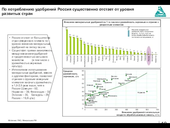 По потреблению удобрений Россия существенно отстает от уровня развитых стран Внесение минеральных