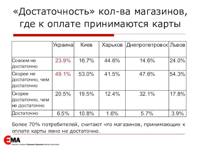 «Достаточность» кол-ва магазинов, где к оплате принимаются карты Более 70% потребителей, считают