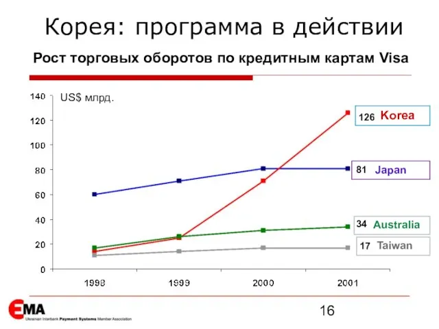 Корея: программа в действии Korea Japan Australia Taiwan US$ млрд. Рост торговых