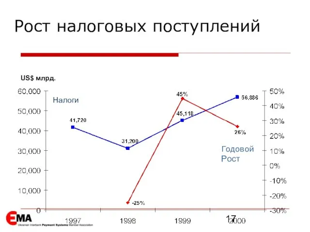 US$ млрд. Налоги Годовой Рост Рост налоговых поступлений