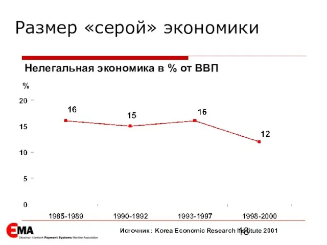 % Нелегальная экономика в % от ВВП Источник : Korea Economic Research