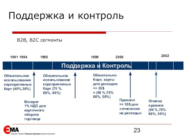 Поддержка и контроль B2B, B2C сегменты Отмена правила (80 %,70% 60%, 50%)