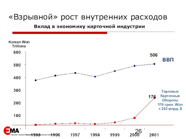 Вклад в экономику карточной индустрии ВВП Торговые Карточные Обороты 176 трил. Won