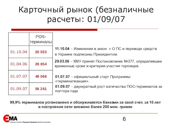 Карточный рынок (безналичные расчеты: 01/09/07 11.10.04 – Изменения в закон « О