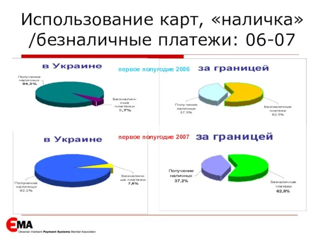 первое полугодие 2006 первое полугодие 2007 Использование карт, «наличка» /безналичные платежи: 06-07