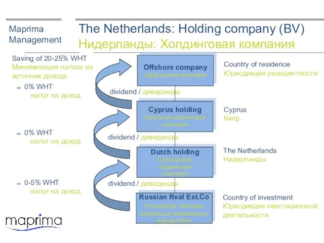The Netherlands: Holding company (BV) Нидерланды: Холдинговая компания Maprima Management Cyprus holding