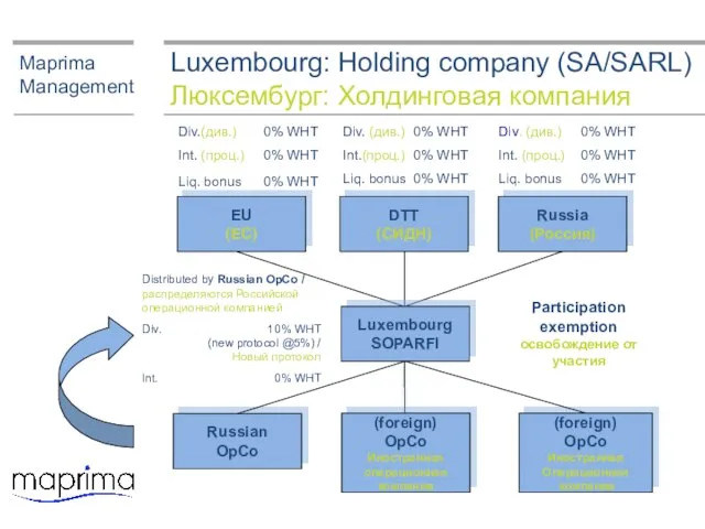 Luxembourg: Holding company (SA/SARL) Люксембург: Холдинговая компания Maprima Management Participation exemption освобождение