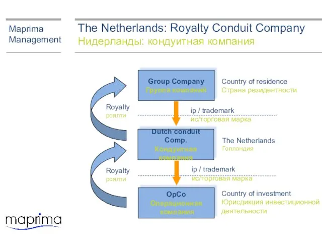 The Netherlands: Royalty Conduit Company Нидерланды: кондуитная компания Maprima Management OpCo Операционная