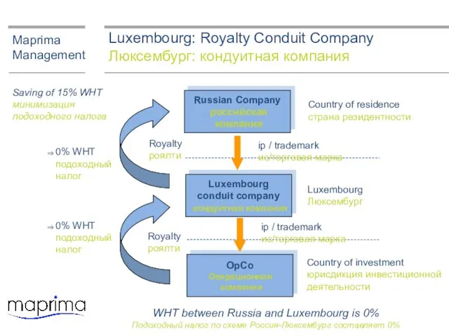 Luxembourg: Royalty Conduit Company Люксембург: кондуитная компания Maprima Management Luxembourg conduit company