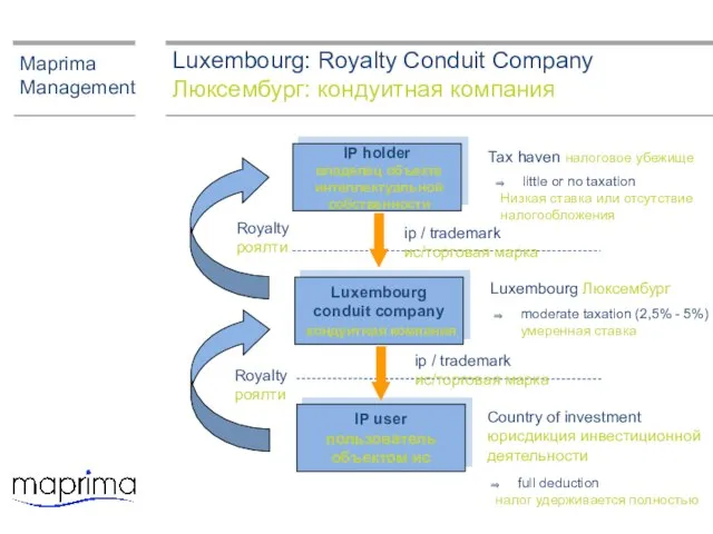 Luxembourg: Royalty Conduit Company Люксембург: кондуитная компания Maprima Management IP user пользователь