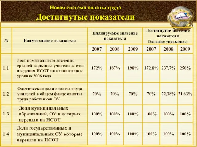 Новая система оплаты труда Достигнутые показатели