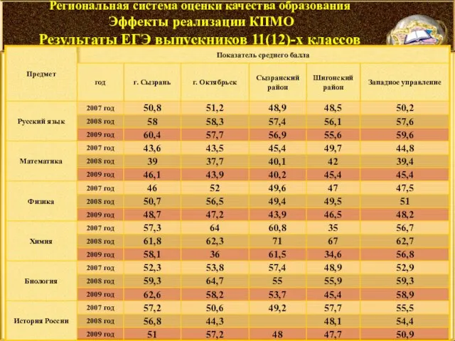 Региональная система оценки качества образования Эффекты реализации КПМО Результаты ЕГЭ выпускников 11(12)-х классов