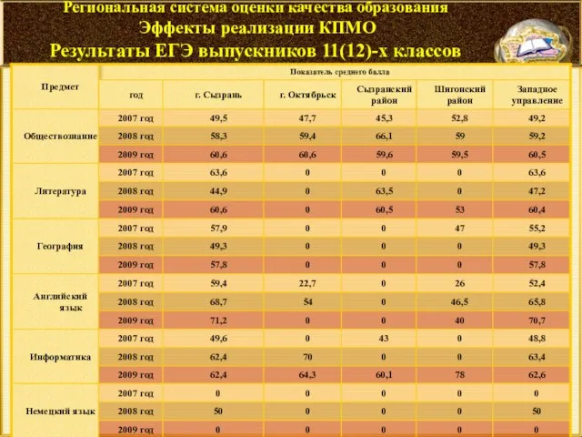 Региональная система оценки качества образования Эффекты реализации КПМО Результаты ЕГЭ выпускников 11(12)-х классов