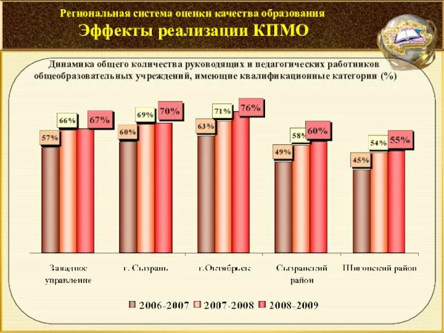 Региональная система оценки качества образования Эффекты реализации КПМО