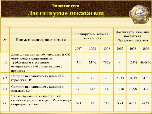 Развитие сети Достигнутые показатели