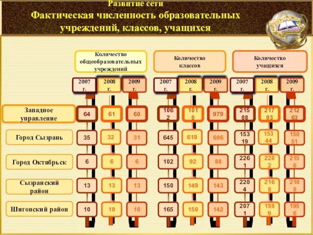 Западное управление Количество общеобразовательных учреждений Город Сызрань Город Октябрьск Сызранский район Шигонский