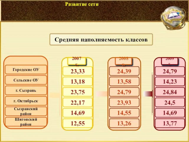 Средняя наполняемость классов 2008 г. 24,39 13,58 24,79 23,93 14,55 13,26 2007