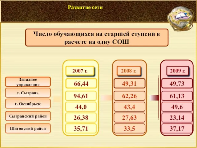 Западное управление г. Сызрань г. Октябрьск Сызранский район Шигонский район 2008 г.