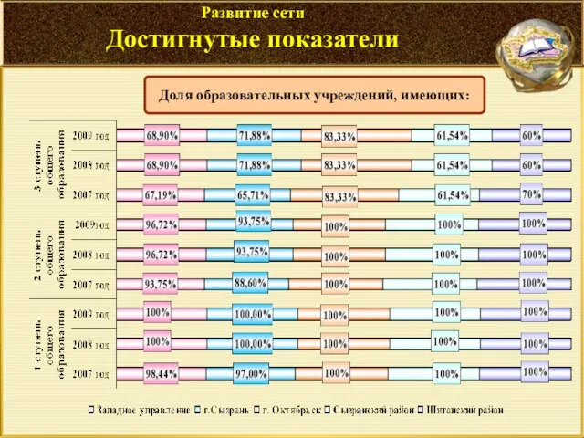 Доля образовательных учреждений, имеющих: Развитие сети Достигнутые показатели