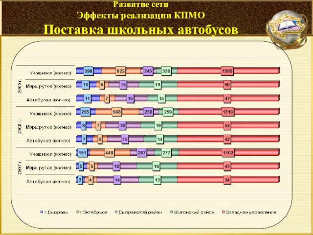 Развитие сети Эффекты реализации КПМО Поставка школьных автобусов