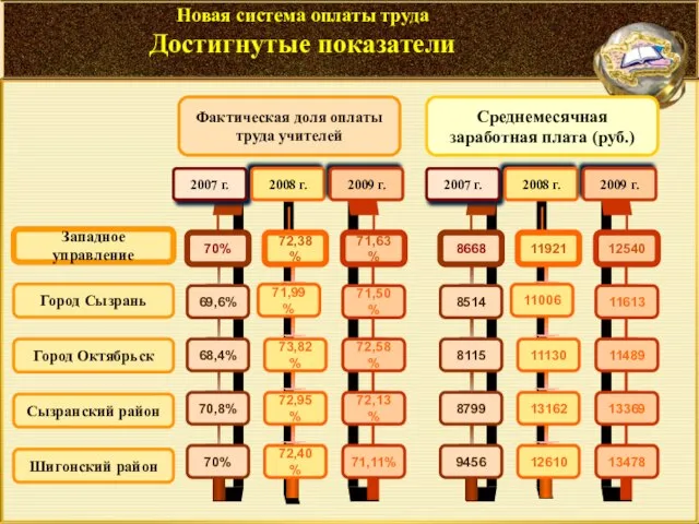 Город Сызрань Город Октябрьск Сызранский район Шигонский район Среднемесячная заработная плата (руб.)