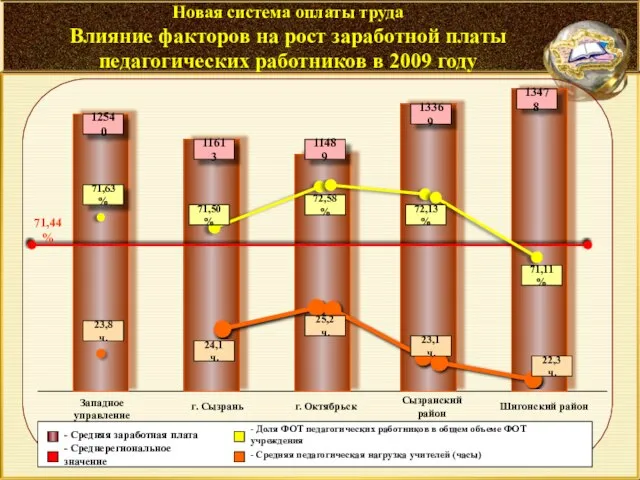 Новая система оплаты труда Влияние факторов на рост заработной платы педагогических работников в 2009 году