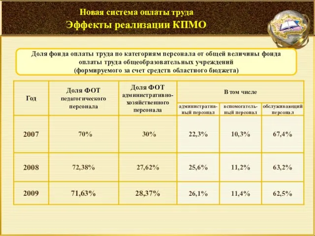 Новая система оплаты труда Эффекты реализации КПМО Доля фонда оплаты труда по