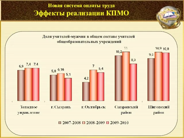 Новая система оплаты труда Эффекты реализации КПМО Доля учителей-мужчин в общем составе учителей общеобразовательных учреждений