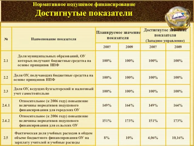 Нормативное подушевое финансирование Достигнутые показатели